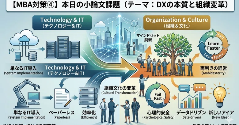 [Daily MBA Prep ④] Today's Essay Assignment (Theme: The Essence of DX ...