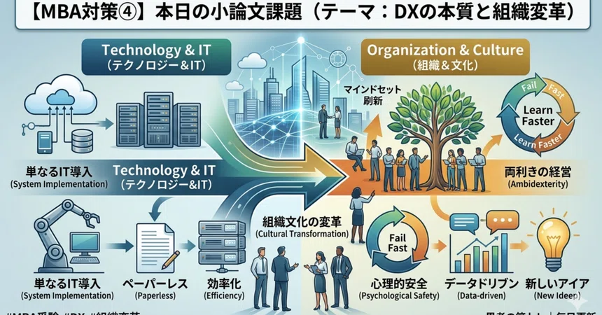 [Daily MBA Prep ④] Today's Essay Assignment (Theme: The Essence of DX ...