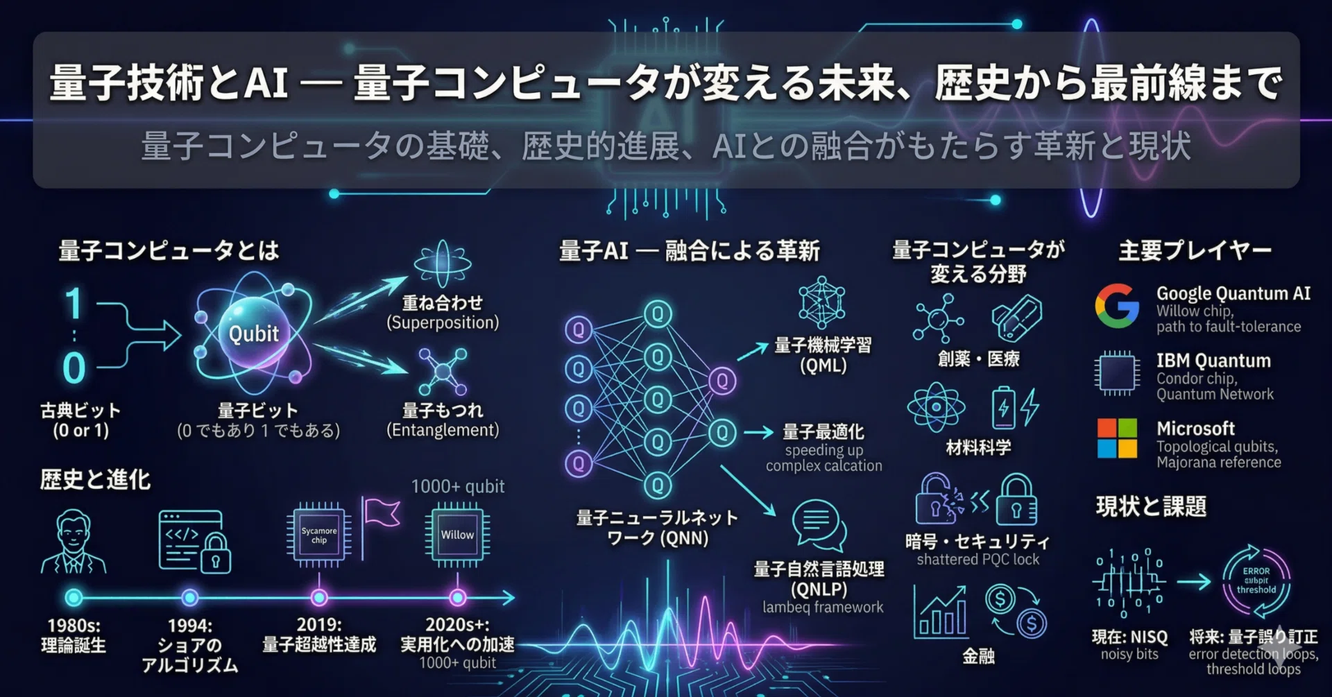 量子技術とAI — 量子コンピュータが変える未来、歴史から最前線まで
