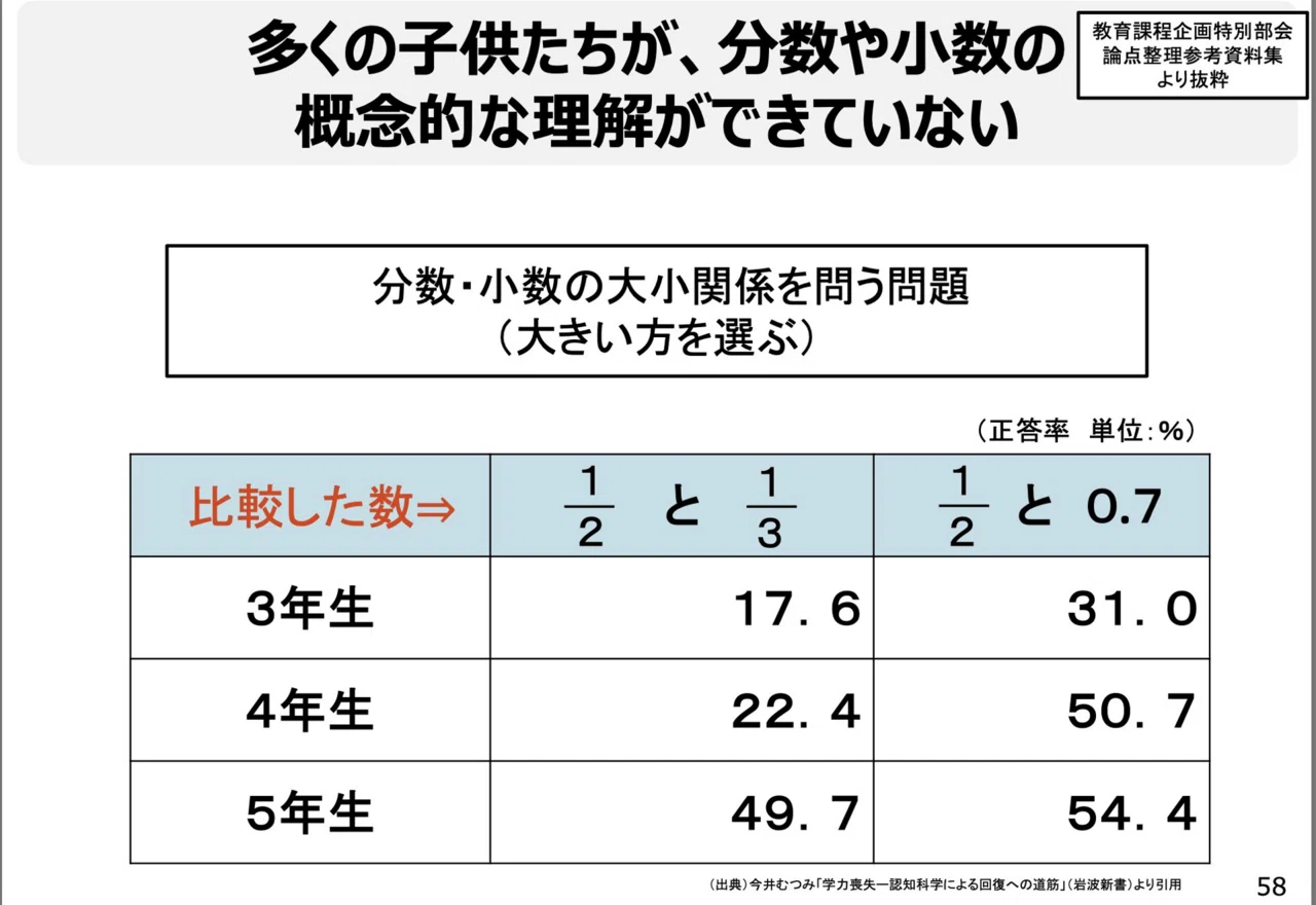 1/2は1/3より大きい｜k