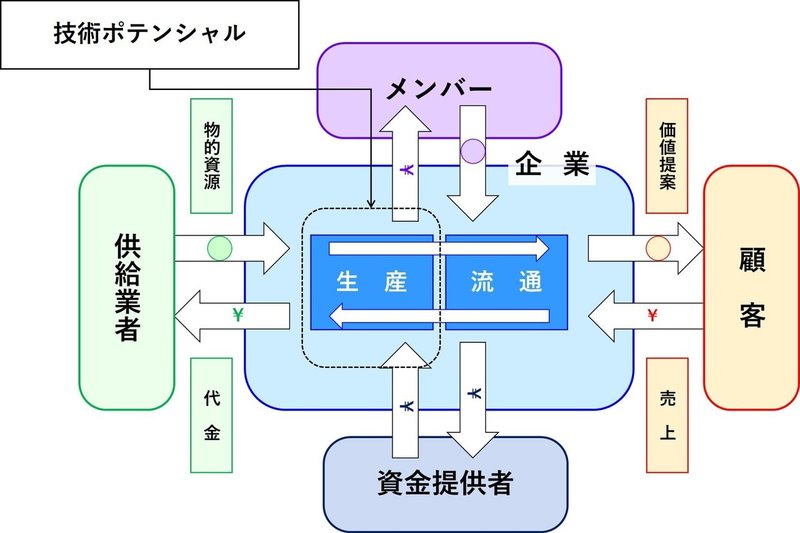 企業をめぐる価値の流れの関係性：技術ポテンシャル