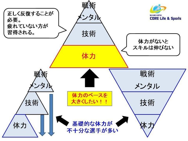 パフォーマンスピラミッド