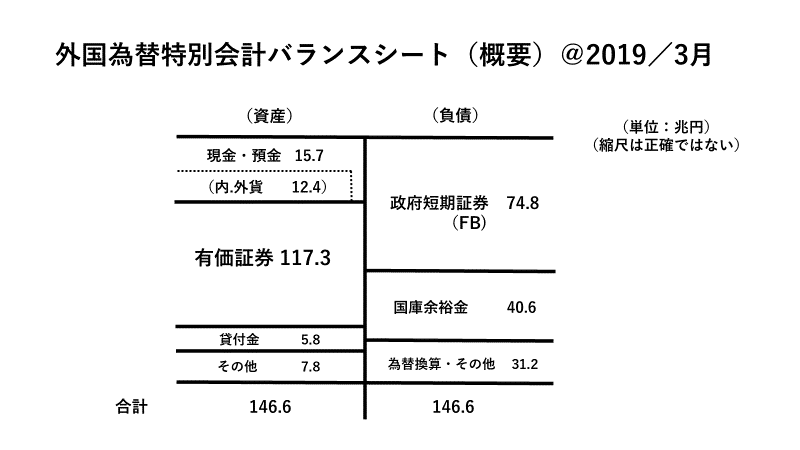 外国為替特別会計バランスシート＠2019・3