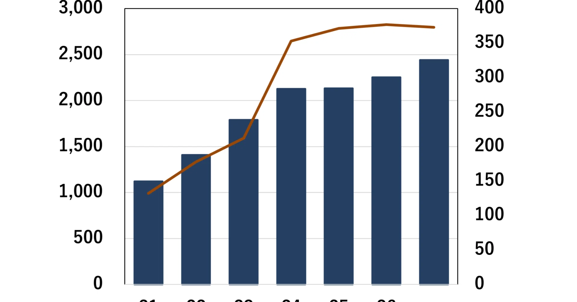 竹内製作所、26年2月期売上は5.7％増の2,252億円、次期は8.3％増収も