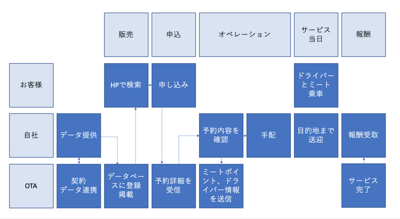 サービスフロー