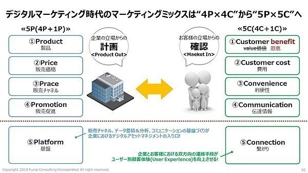 脱コロナのための デジタル化 販売策 社長online編集部 船井総研 Note 脱コロナのための デジタル化 販売策 社長online編集部 船井総研 Note