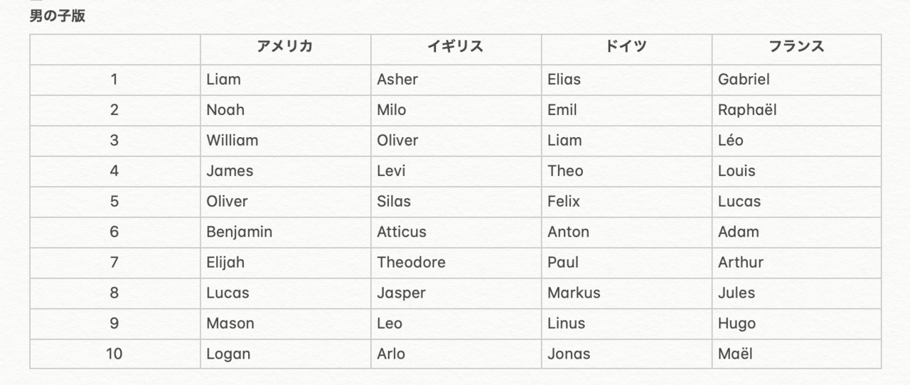 海外でも覚えてもらいやすい こどもの名付け Uemma 仏蘭西生活研究中 Note