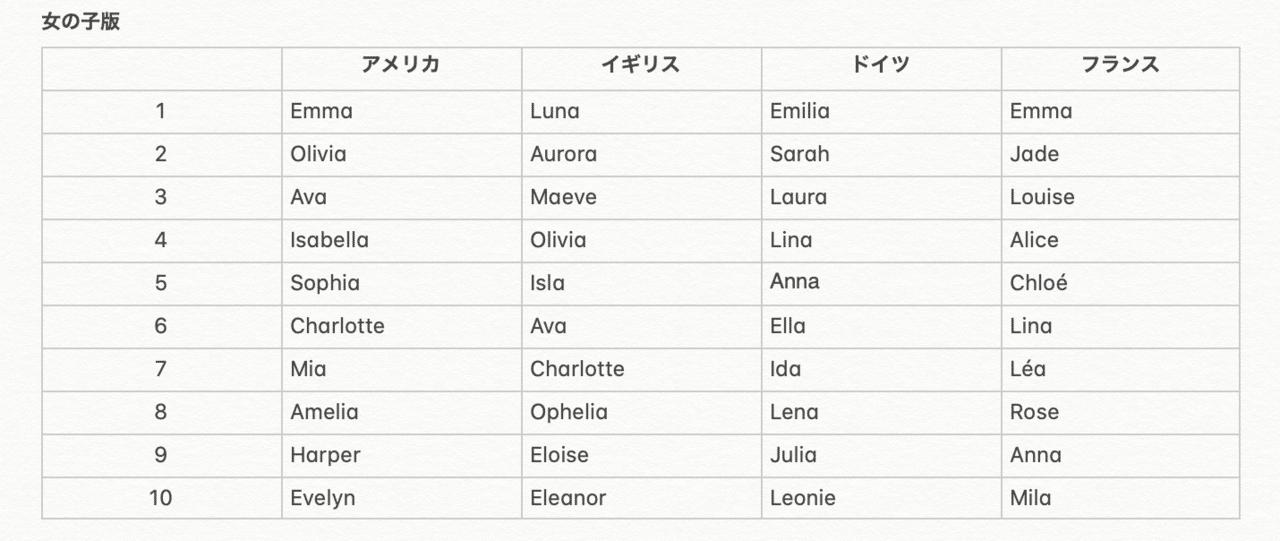 海外でも覚えてもらいやすい こどもの名付け ウエマツチヱ フランス生活研究中 Note