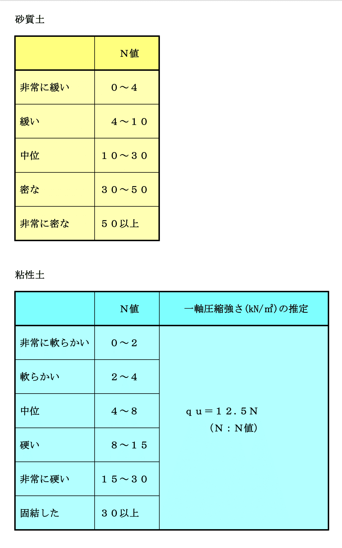 一級建築士設計製図試験の地盤条件の判断において、学科で学ぶN
