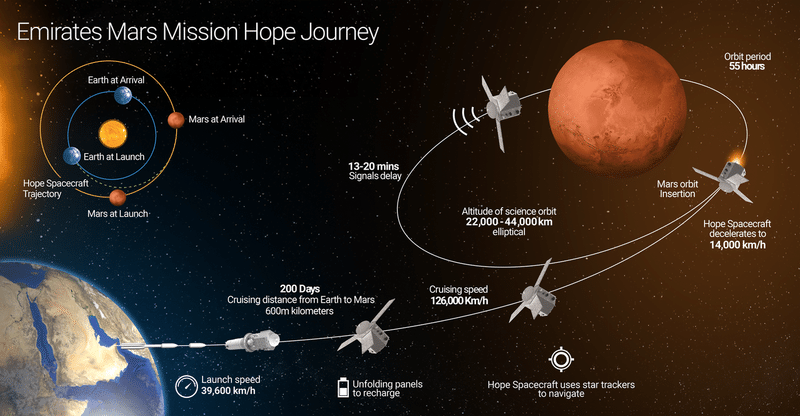 2020打ち上げ予定のUAE火星周回探査機HOPE