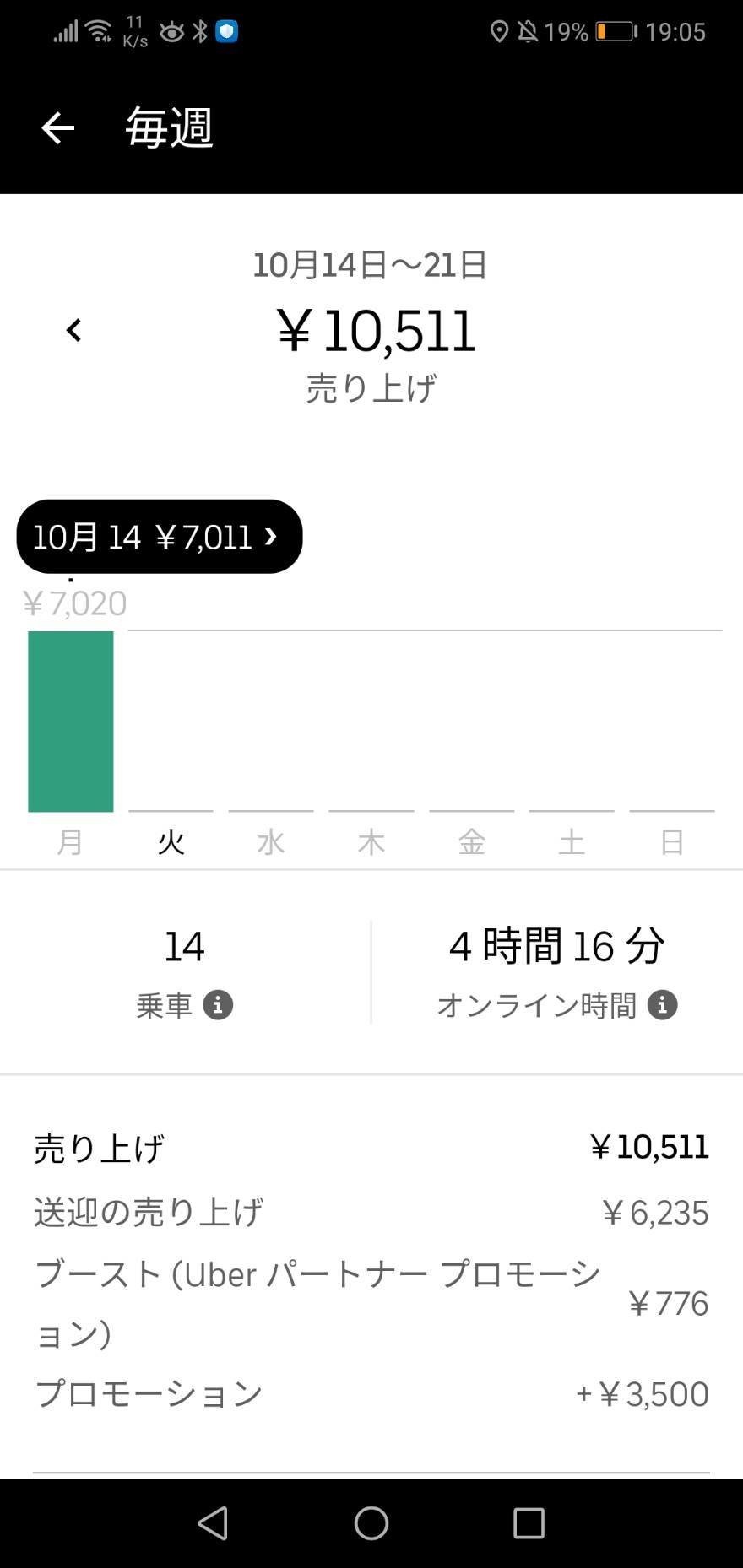 ウーバーイーツ副業でも時給2000円稼ぐ為のコツを全て公開します 