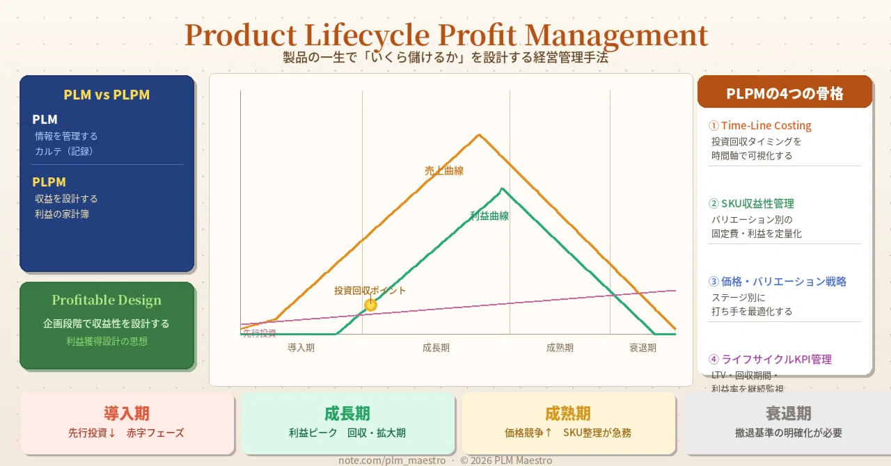 102 PLPMとは何か？ — 「儲かる製品」を設計する、利益の家計簿 ｜PLM