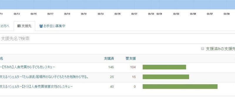 クラウドファンディング100%達成前でも必要な人に支援開始できる仕組みとは？投票で活動の応援もできます