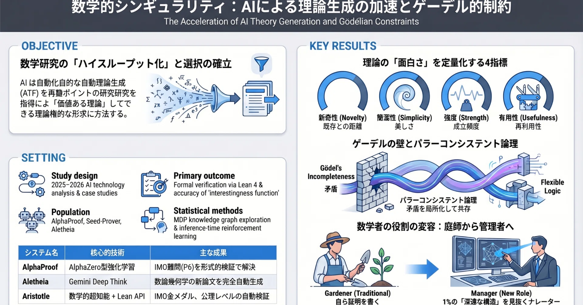 次世代 AI による数学理論のハイスループット生成とゲーデル的制約下の