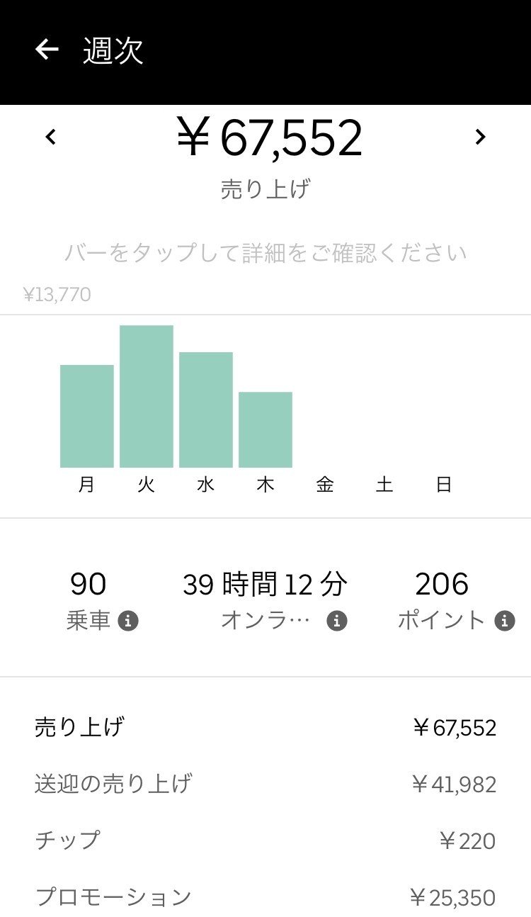 ウーバーイーツ(Uber Eats)配達員。稼ぐ売上アップ、コツ(京都