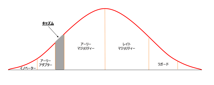 キャズムを超えて Webマーケティングを極めるための備忘録 Note
