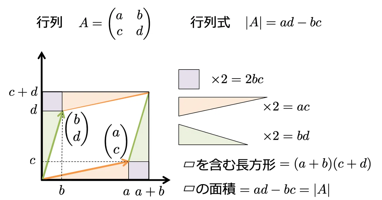 行列式 |A|=ad-bc の幾何学的意味|Dr. Kano