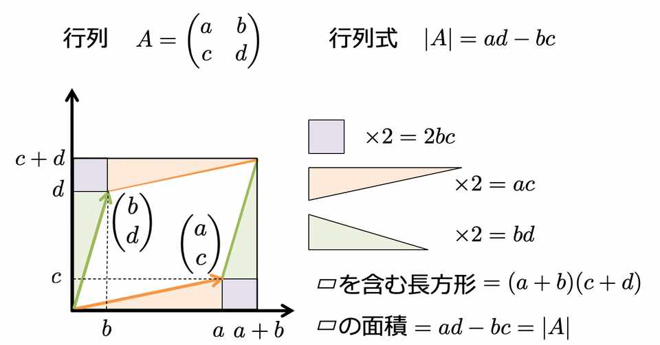 行列式 A Ad の幾何学的意味 Dr Kano Note