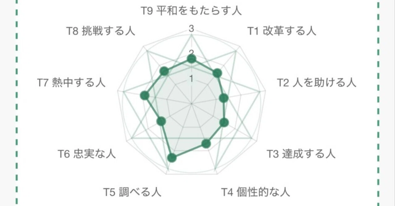 エニアグラム診断／複眼道場 やってみた｜えらはり