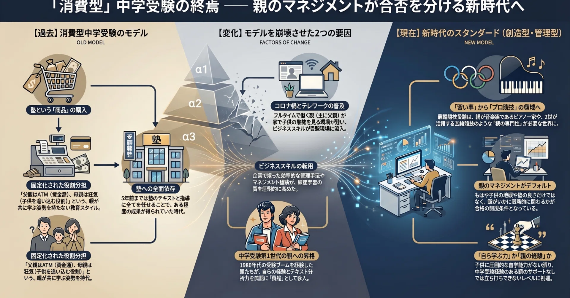 考察】消費型中学受験の終わり〜「課金と狂気」から「親のマネジメント