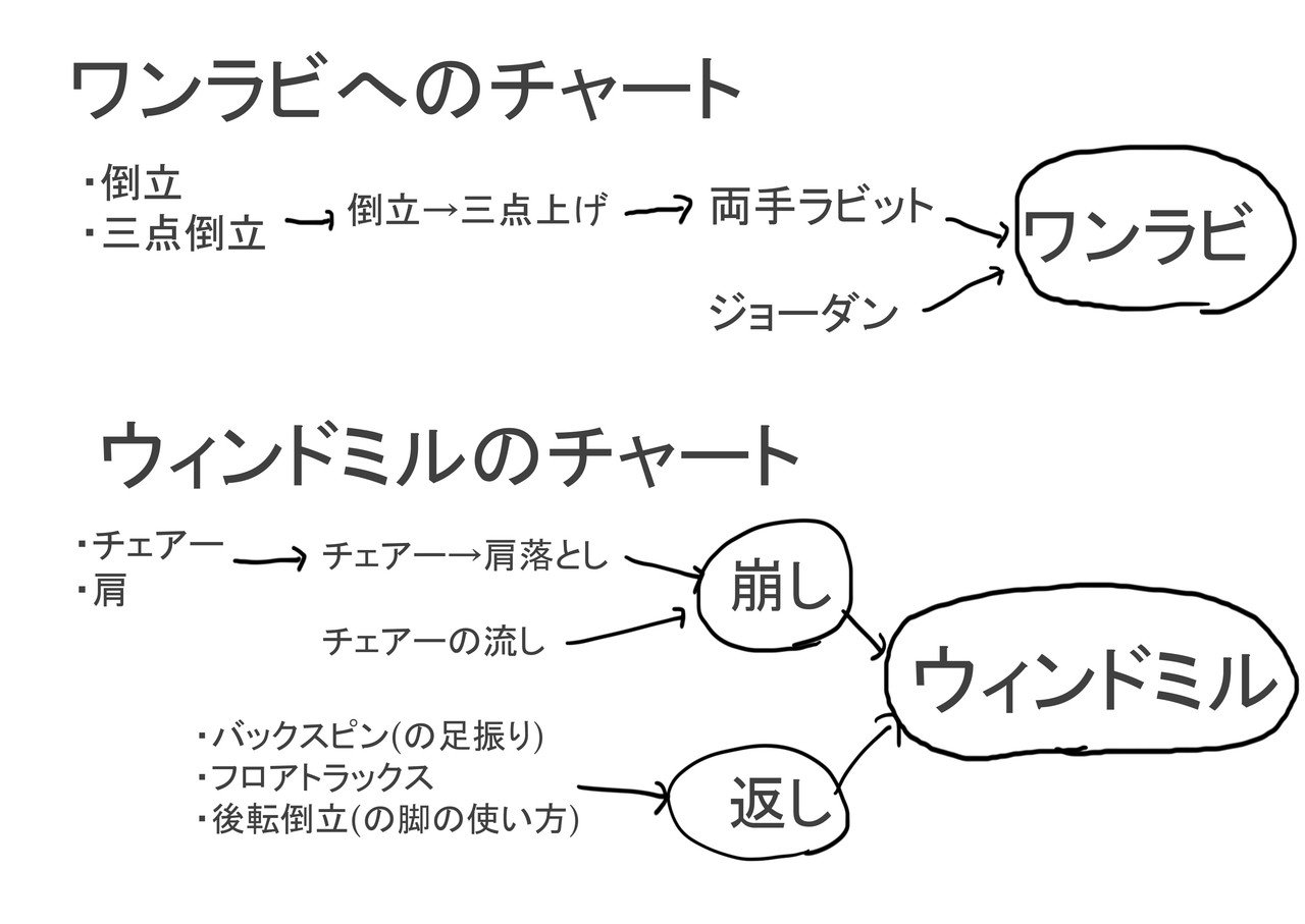 アシタカ的ブレイクダンススキル最速上達術 スキル練はゲームの素材集めだ Ashitaka Note アシタカ的ブレイクダンススキル最速上達術 スキル練はゲームの素材集めだ Ashitaka Note