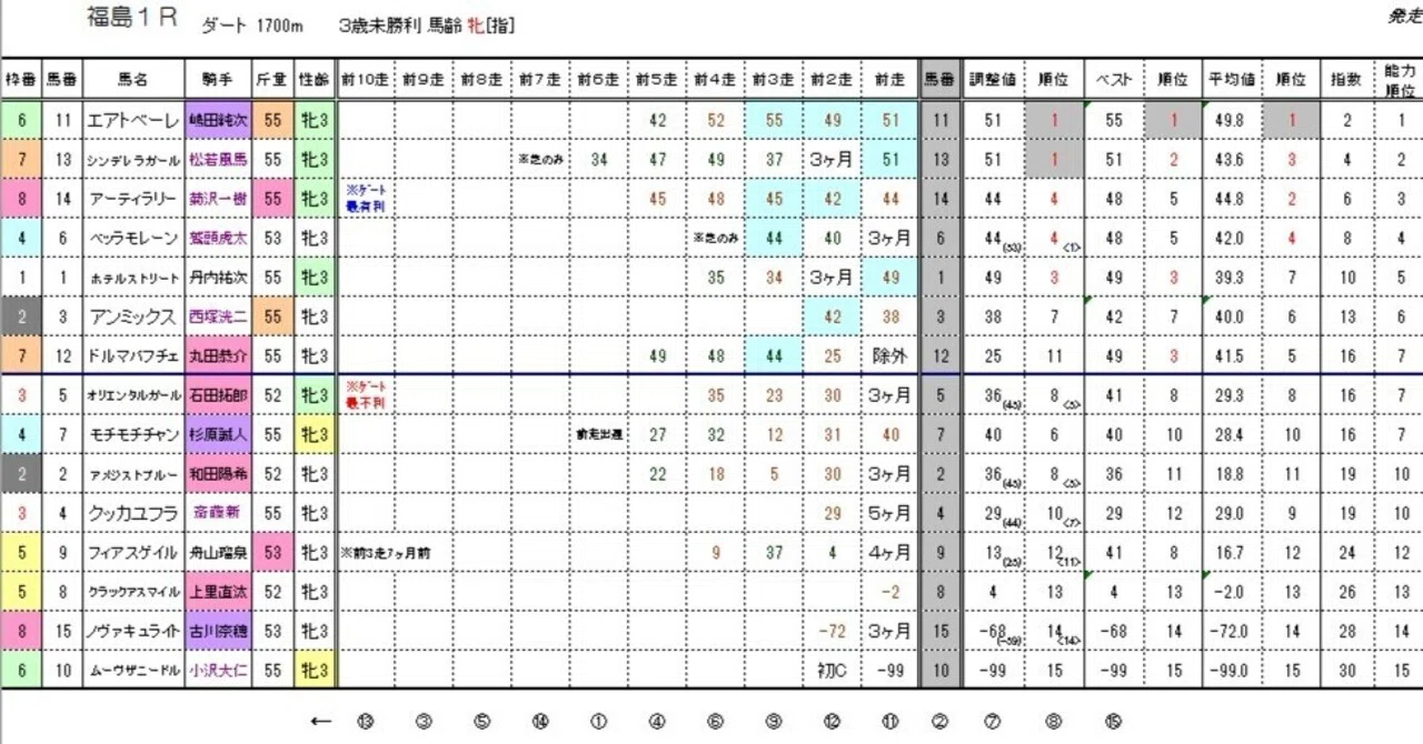 4／12（日）JRA（正式版）ウィナーズ★キング＜能力順位情報・能力指数表＞｜【競馬】ウィナーズ★キング能力指数表