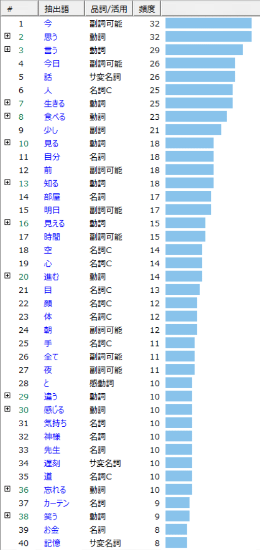 datta抽出語リスト