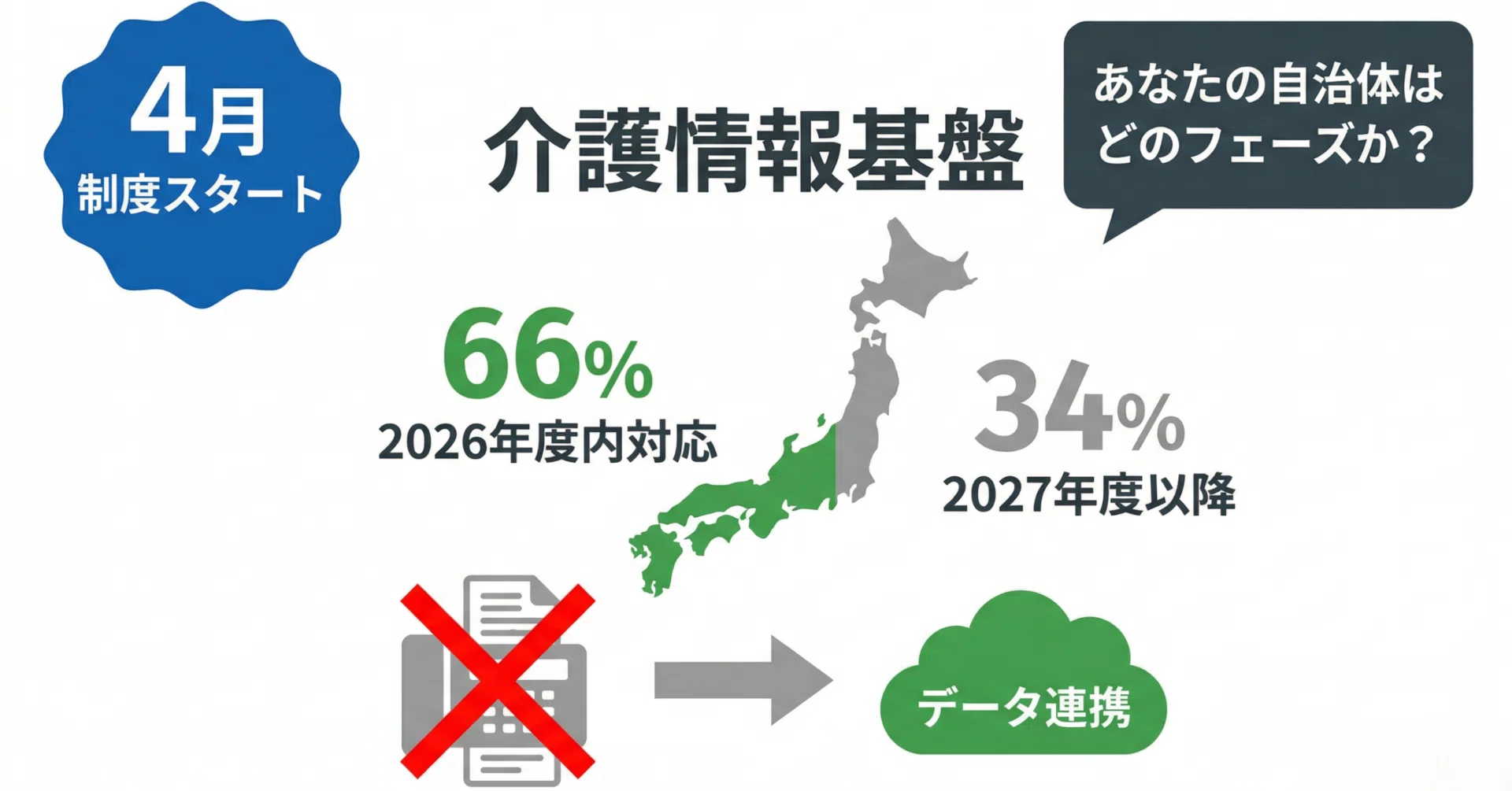 4月から介護情報基盤が始まった。ただしケアマネのFAXが消えるのは