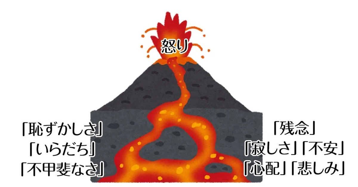 怒りは二次感情