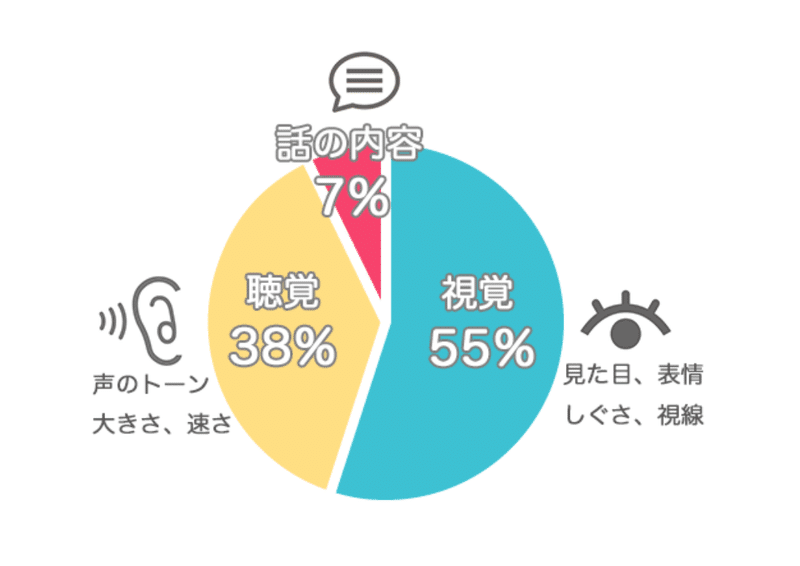 メラビアンの法則 見た目は内面の一番外側 美しくなろうとする努力も内面の美しさにつながる Yoko Note