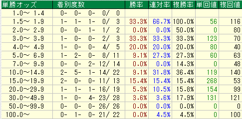 安田記念 データ分析 まーちん データ分析 Note 安田記念 データ分析 まーちん データ分析 Note