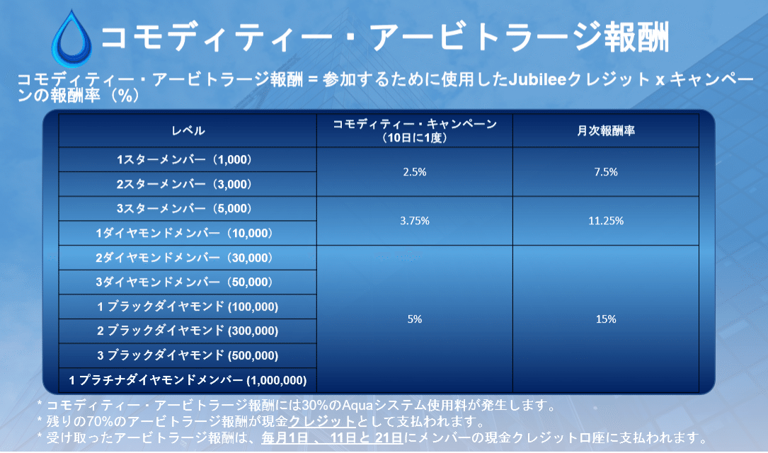 コモディティアービトラージ利率