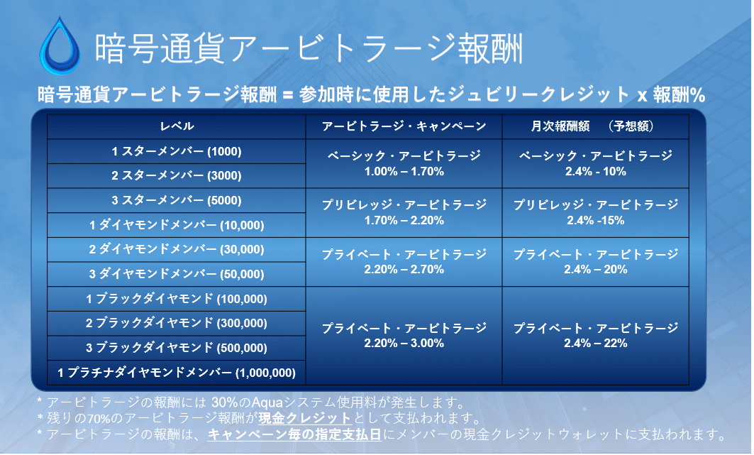 暗号通貨アービトラージ