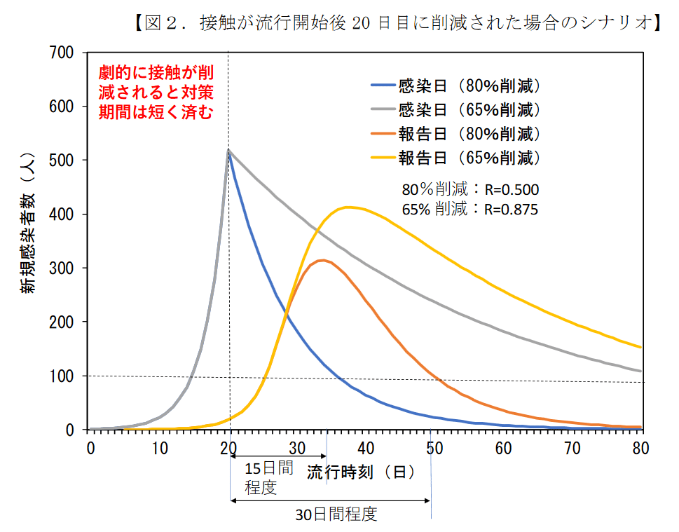 専門家会議の予測グラフ