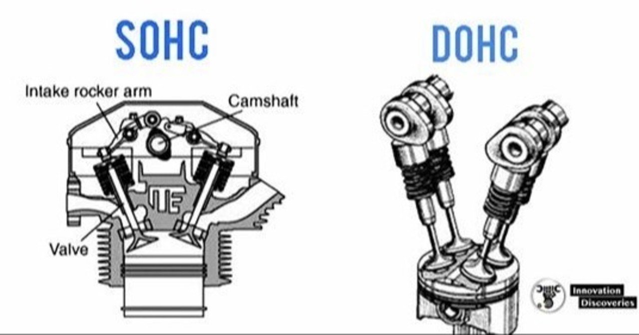 Sohc対 Dohc どのエンジンが優れていますか Innovation Discoveries Note