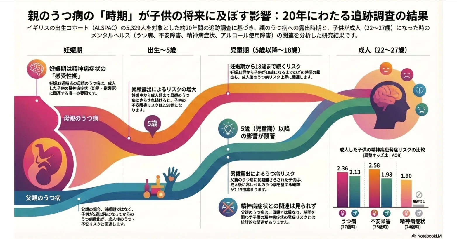 妊娠期から若年成人期に至るまでの親のうつへの曝露時期と、成人した