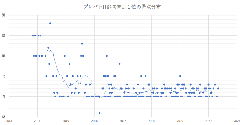 プレバト 俳句 才能アリの得点分布について考えてみた 05現在 Y Rx Note プレバト 俳句 才能アリの得点分布について考えてみた 05現在 Y Rx Note