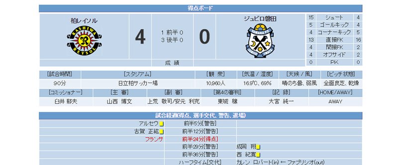 16 ジュビロ磐田j1戦記 第3節にむけ柏レイソルの予習 500zoo Note
