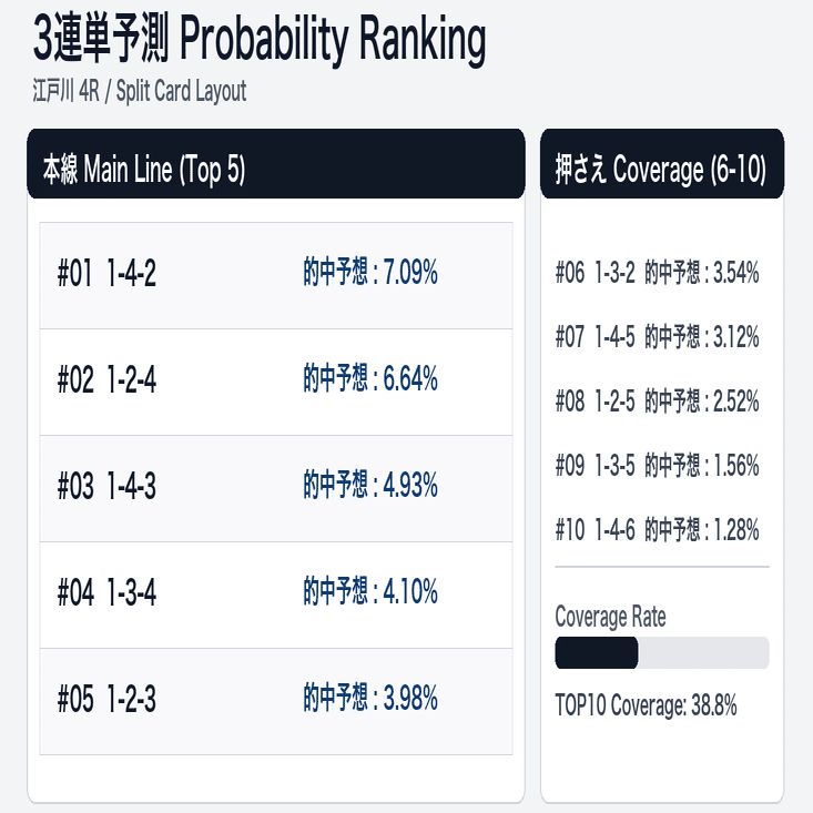 3連単解析】江戸川 4R 12:35 / 推奨度:【ランクA】｜（無料版）Nice Boat.