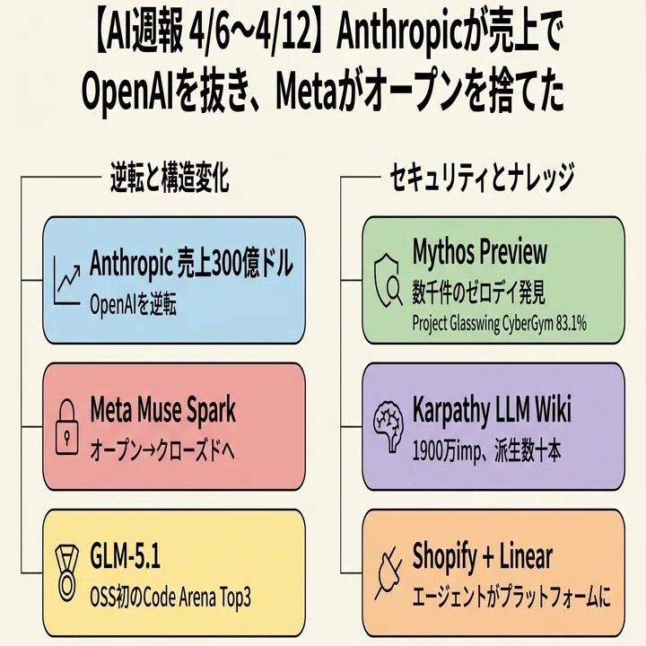 AI週報 4/6~4/12】Anthropicが売上でOpenAIを抜き、Metaがオープンを