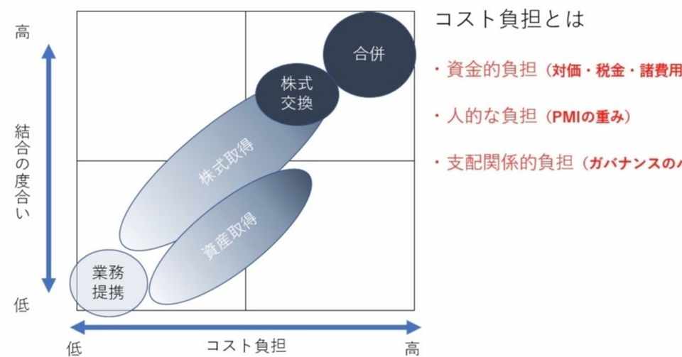 経営とビジネスのためのm A M A手法 スキーム の検討方法 Go Shintaku Note