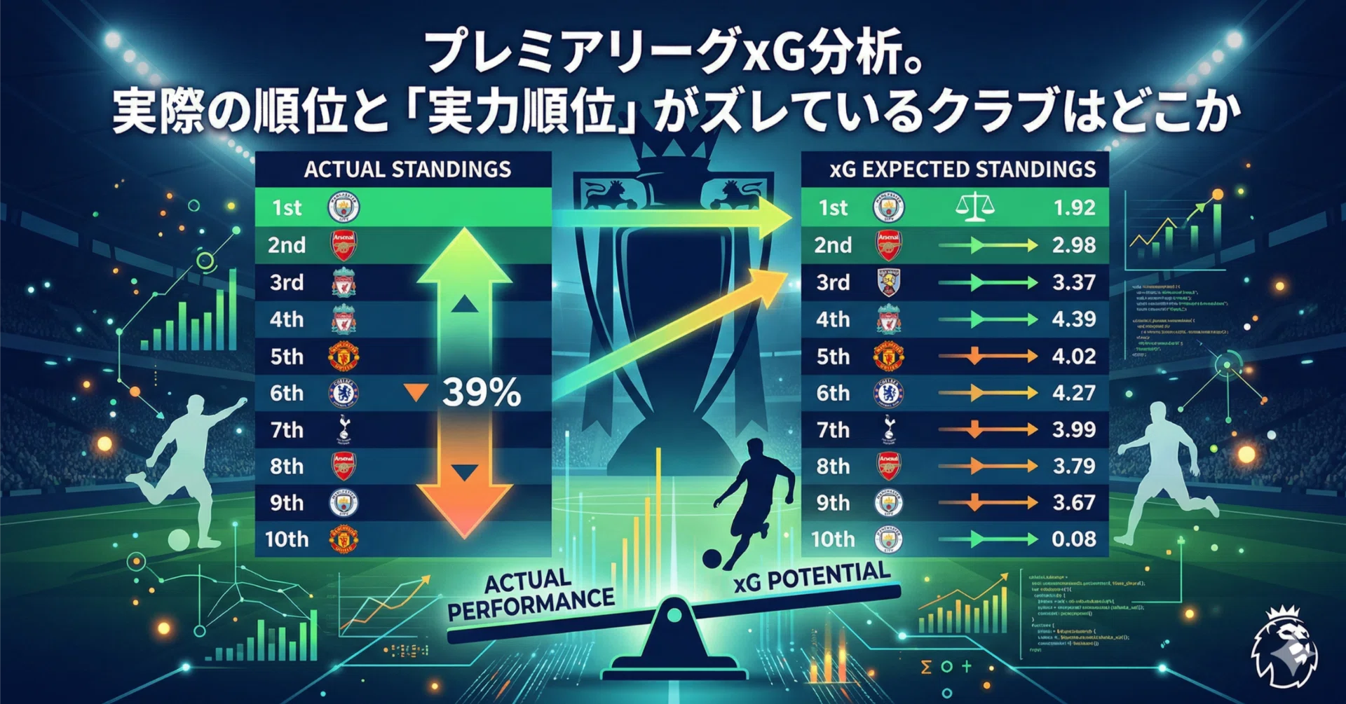 プレミアリーグxG分析。実際の順位と「実力順位」がズレているクラブは