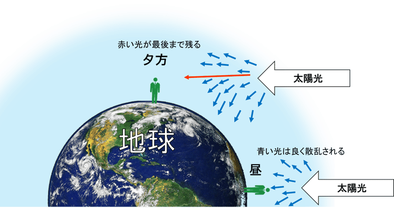 青空と夕焼け