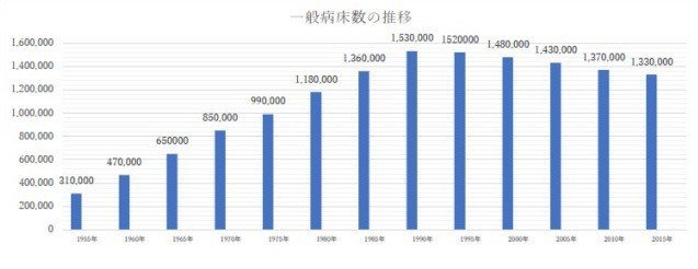 図1_一般病床数の推移