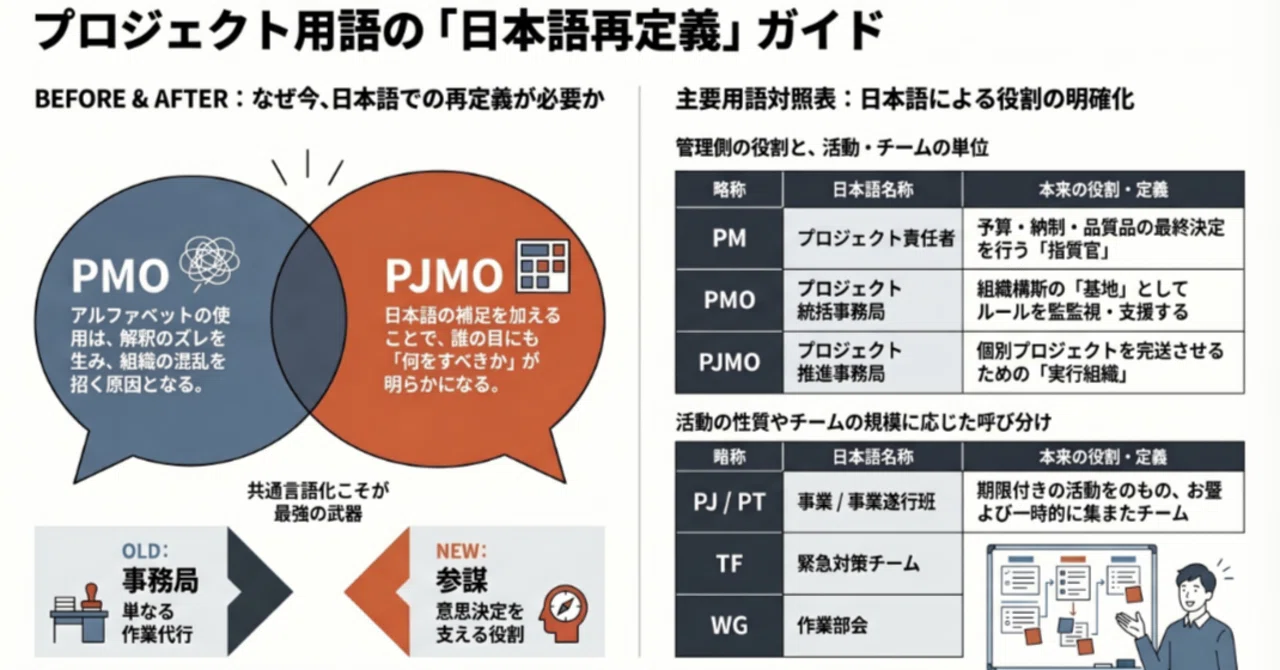 PMO。PJMO。アルファベットだけの用語を整理。プロジェクト用語を