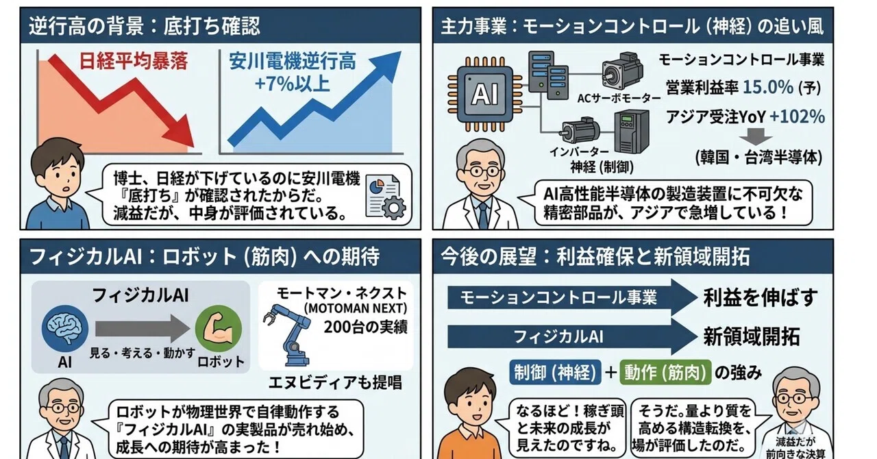 ヨミトキ🧠】逆行高の安川電機の決算を整理！2026年2月期決算資料から