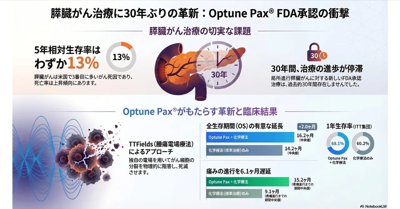 膵臓がんを対象とした新しい治療用デバイス「Optune Pax」：化学療法に上乗せする新規腫瘍治療電場（TTFields）｜Makisey