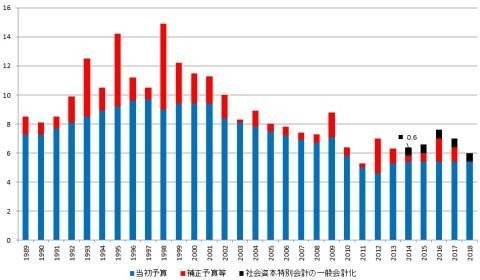 日本の公共事業関係費の推移