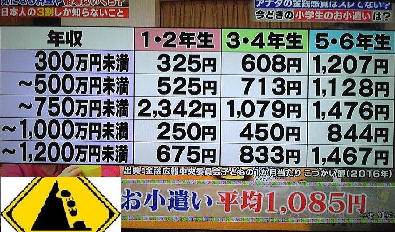 金銭感覚を問う統計 小学生のお小遣い相場 デザイン思考と本質追究を楽しもう Note 金銭感覚を問う統計 小学生のお小遣い相場 デザイン思考と本質追究を楽しもう Note