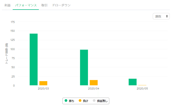 LevelCFDパフォーマンス勝敗